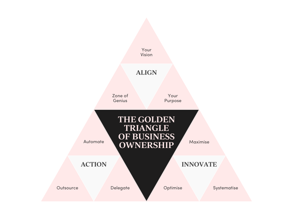 The Golden Triangle of Business